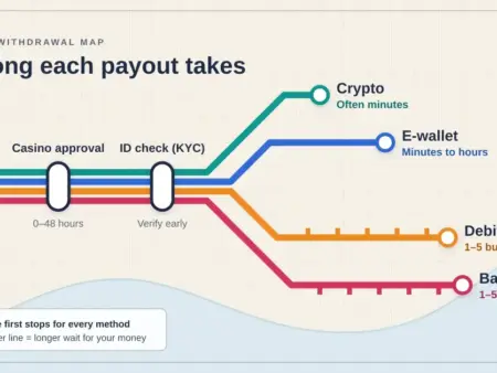 Casino Withdrawal Times in New Zealand: How Long Each Payout Method Takes